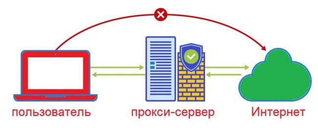 �������� ���� Proxy-��������